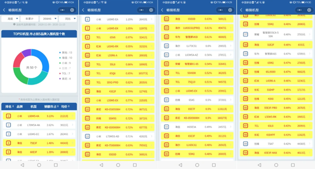 ▲ 雙 11 電視銷量統計。 圖片來自：視聽圈